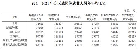 2017年重庆市城镇非私营单位就业人员年平均工资情况分析 - 中国报告网