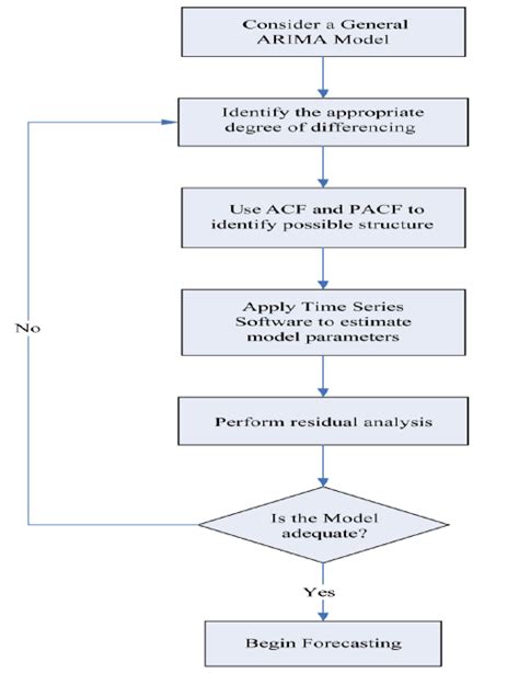 Image result for Arima Model Construction Flowchart