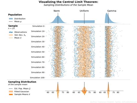 The Central Limit Theorem - Visualized