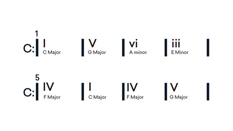 Simple Chord Progressions Easy Chord Progressions