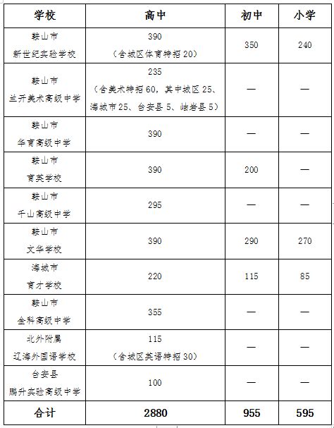 2023年1月辽宁鞍山普通高中学业水平合格性考试报名入口（2022年11月17日开通）