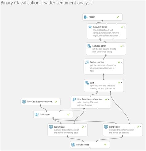 Azure Machine Learning Tutorial Data Prep 的图像结果