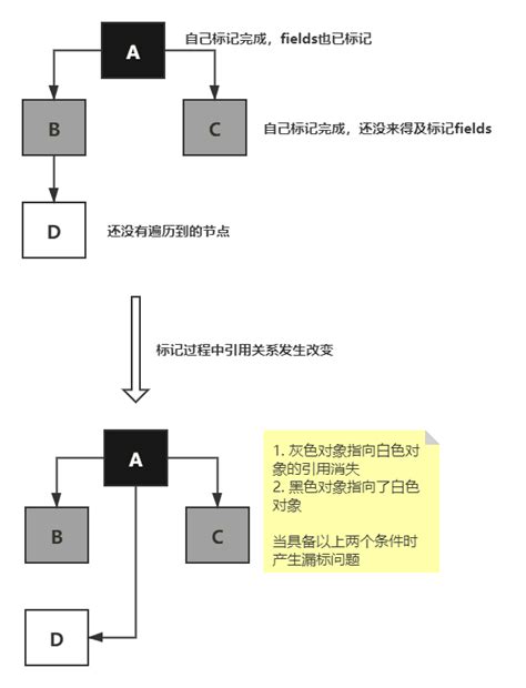 GC Java 的图像结果