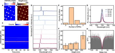 Realization of single-photon emitters with high brightness and high ...