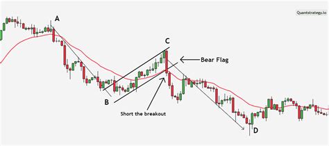 Image result for How to Trade ABCD Pattern