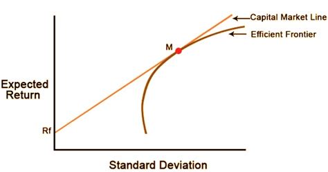 Capital Market Line (CML) - Assignment Point