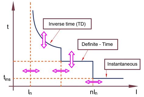 Image result for Over Current Relay