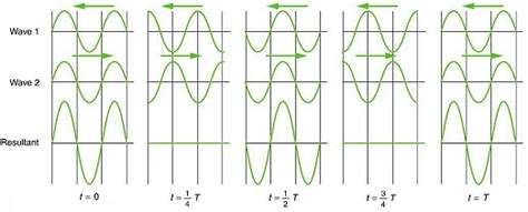 Superposition and Interference - Basic Physics for IIT JAM PDF Download