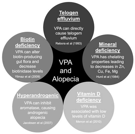 Antiseizure Medication-Induced Alopecia: A Literature Review