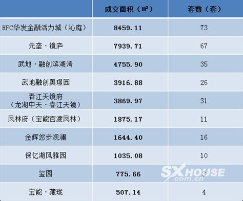 绍兴越城区新房成交周报（2020年8月24日—2020年8月30日）-绍兴市房地产信息网