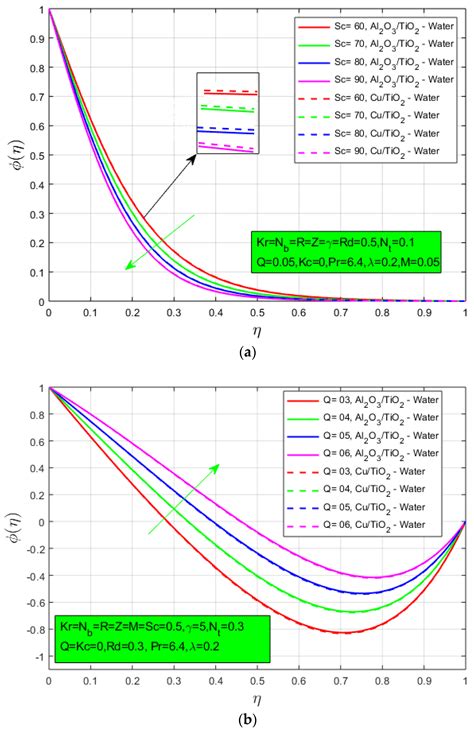 Rotating Hybrid Nanofluid Flow with Chemical Reaction and Thermal ...