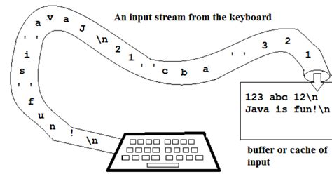 Image result for How to Read User Input Java