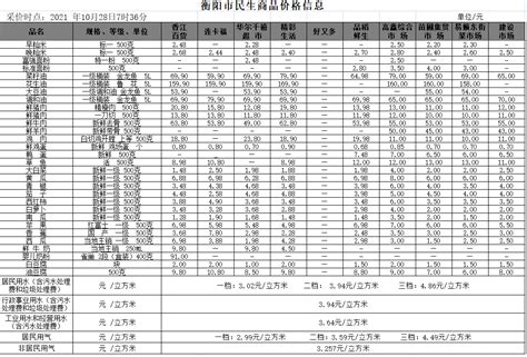 衡阳市人民政府门户网站-【物价】 2022-7-29衡阳市民生价格信息