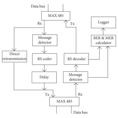 Image result for Modbus RTU Frame Structure