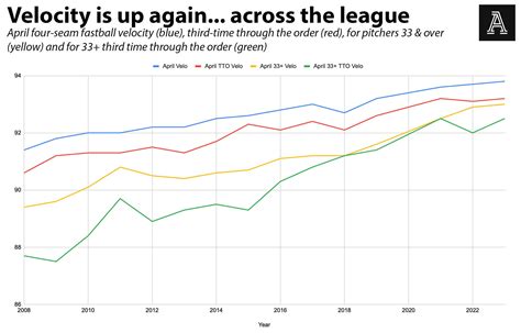 What Is The Average Speed Of An Mlb Pitch