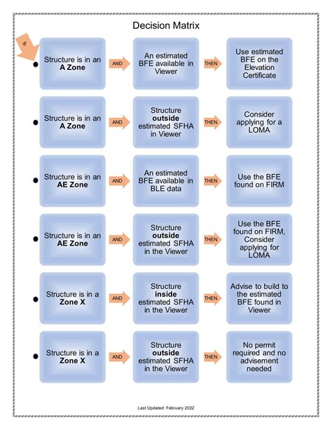 Image result for Decision Matrix Form