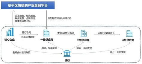中国银行：基于区块链的产业金融服务 金色财经