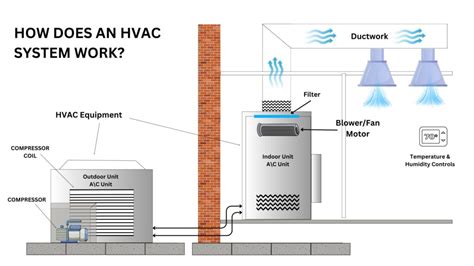Image result for How Does HVAC System Work
