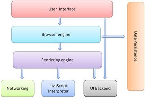 Structure of a browser