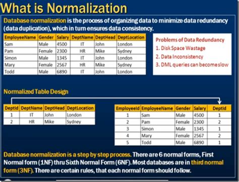 Image result for Littele Complex Normalization Process Database