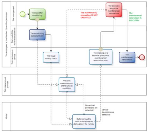 Optimization and Development of the Model for Monitoring the ...