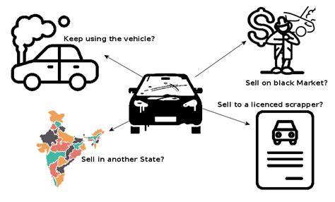 पुराने वाहन का निपटान | सुरक्षित मार्गदर्शन | ScrapMyCar