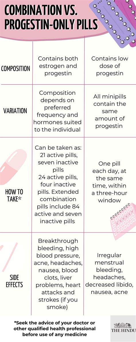 The relevance of the first over-the-counter birth control pill in U.S. - The Hindu