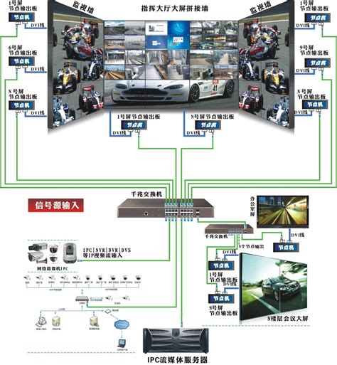 数字IPC流媒体视频显示模式系统连接图 | 北京真彩科创大屏幕