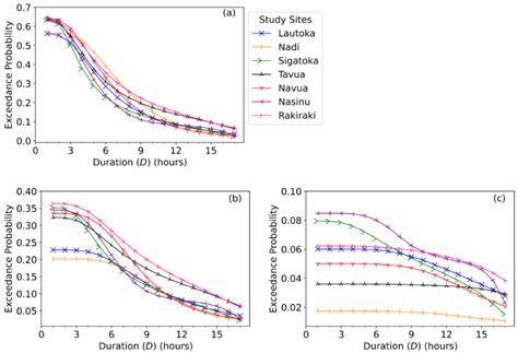 Copula-Probabilistic Flood Risk Analysis with an Hourly Flood ...