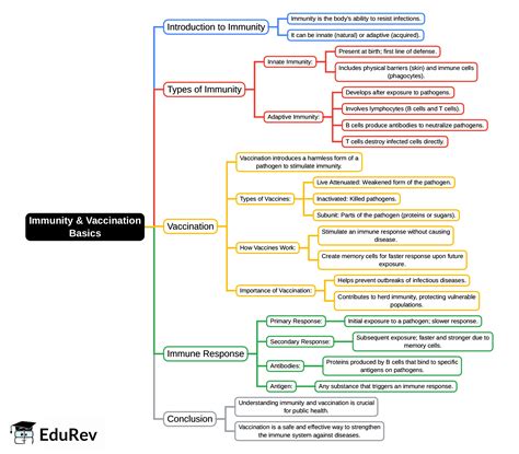 Mind Map: Immunity and Vaccination Basics - General Awareness for SSC ...