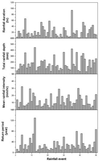 Effect of Multicollinearity on the Bivariate Frequency Analysis of ...