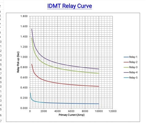 IDMT Relay Basics 的图像结果