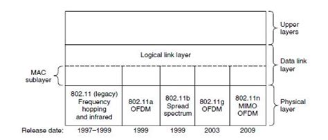 Image result for Physical Layer Protocols