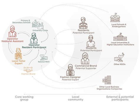 Towards Circular Fashion: Design for Community-Based Clothing Reuse and ...