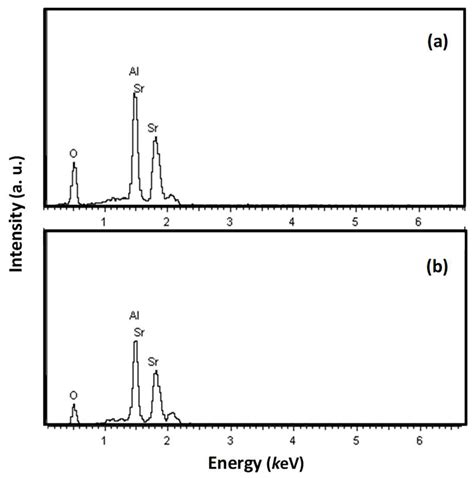 Photocatalytic Behavior of Strontium Aluminates Co-Doped with Europium ...
