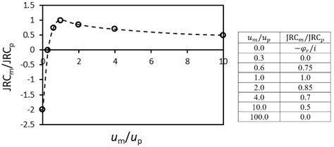 Conceptual Analog for Evaluating Empirically and Explicitly the ...