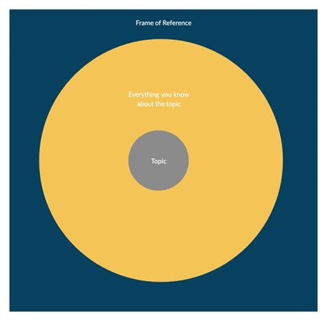 Image result for Different Types of Thinking Maps