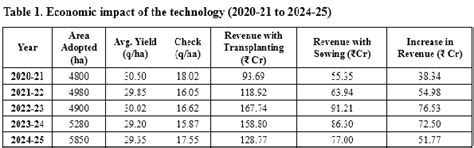 Transplanting Technology: Unlocking the Yield Potential of Pigeonpea ...