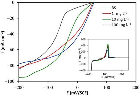 Effect of Glue, Thiourea, and Chloride on the Electrochemical Reduction ...
