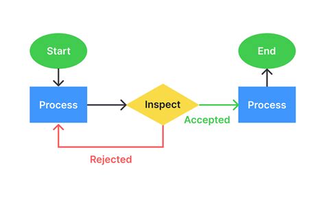 Flowchart Tutorial 的图像结果