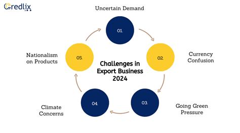Opportunities and Challenges in Export Business: A 2024 Landscape