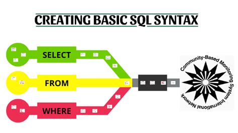 Image result for Basic SQL Syntax