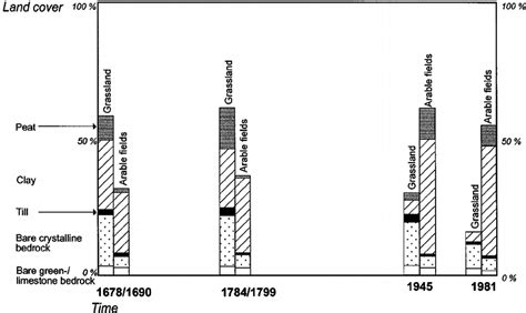 Image result for Arable Land Gradient