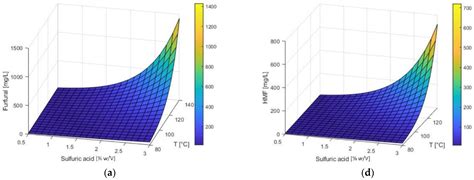 Multi-Response Optimization of Thermochemical Pretreatment of Soybean ...