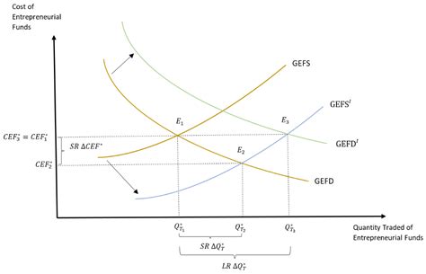 Empirical Analysis of the Global Supply and Demand of Entrepreneurial ...