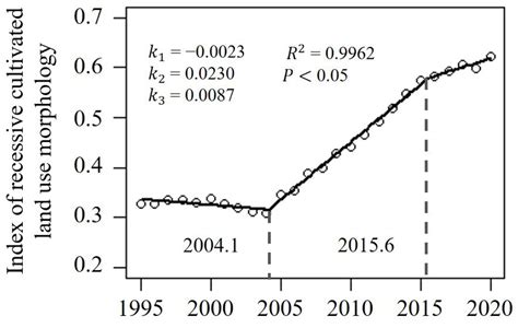 The Spatio-Temporal Pattern and Transition Mode of Recessive Cultivated ...