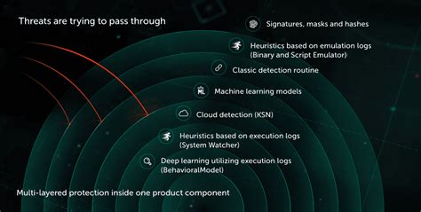 Multi-layered Approach to Security | Kaspersky