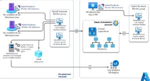 PowerShell Automation Azure Onboarding 的图像结果