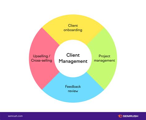 Client Management 的图像结果