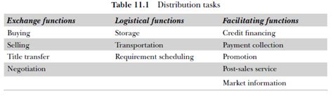 Distribution Channel Structure 的图像结果